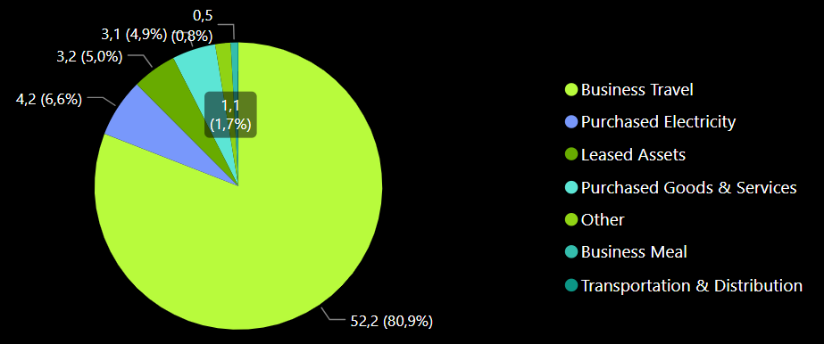 Emmissions by Category 2024