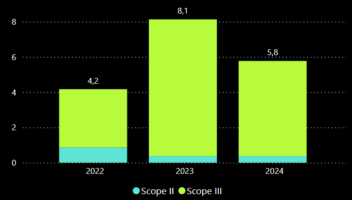 Emissions by Scope and FTE 2024